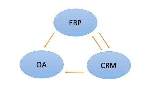 erpoacrm等系統(tǒng)工具如何助力企業(yè)管理