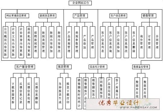 企業(yè)客戶關(guān)系管理系統(tǒng)畢業(yè)設(shè)計