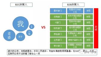 B2B行業(yè),數(shù)據(jù)分析該怎么做 基礎(chǔ)篇