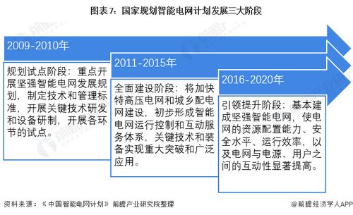 智能電網(wǎng)或迎新一輪掘金潮 一級(jí)市場(chǎng)投資邏輯顯現(xiàn)